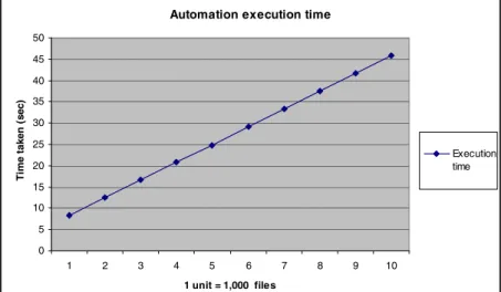 Fig. 5. Automation execution time for Cloud Storage 