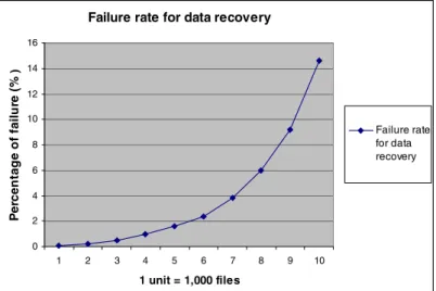 Fig. 8. Failure rate of data recovery 