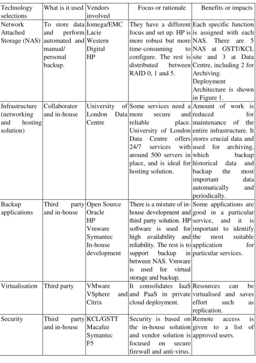 Table 1. Selections of Technology Solutions  Technology 