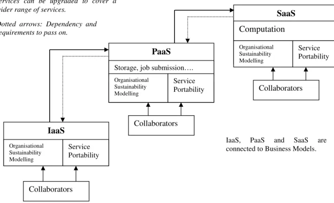 Figure 6: The relationship within the Services  The  downward  arrows  in  Figure  6  mean  another  direction  of  linkage