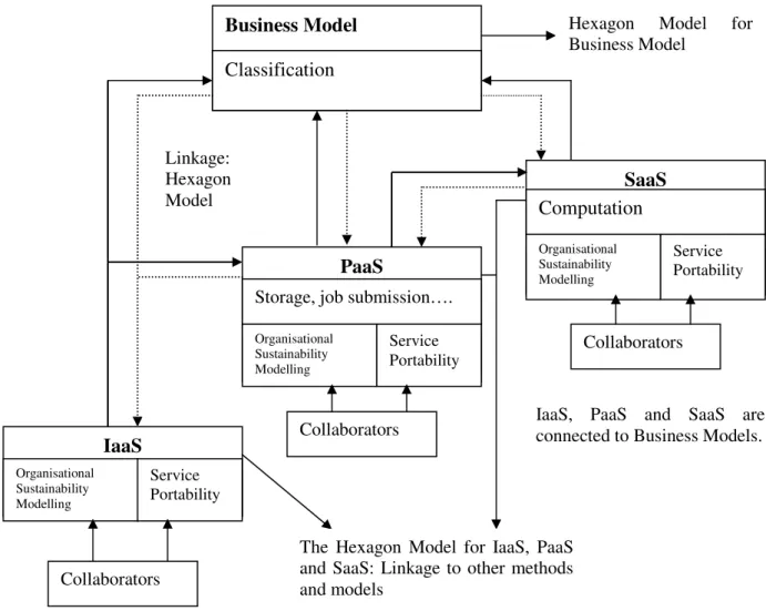 Figure 7: The Top Level Cloud Computing Business Framework (CCBF) in place 