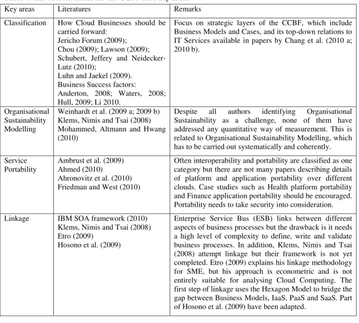 Table 4: The current status for the CCBF four key areas 