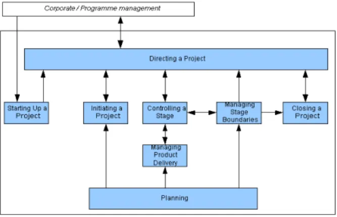 Figure  3  shows  the  PRINCE2  Framework.  The  Corporate  and  Programme  Management  set  up  a  Board  in  “Directing  a  Project”,  and  appoint  a  Project Manager (PM) at the same time