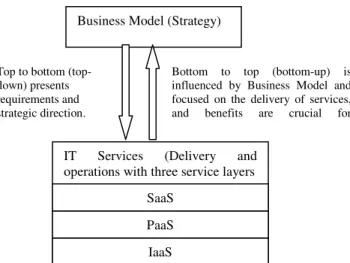 Figure  4:  The  simplified  relationship  between  Business Model and IT Services 