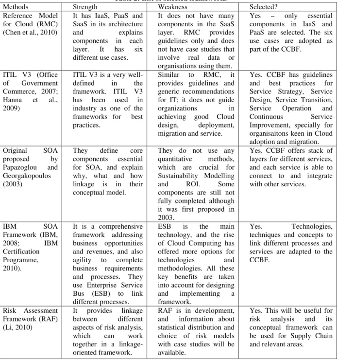 Table 2: List of selected frameworks