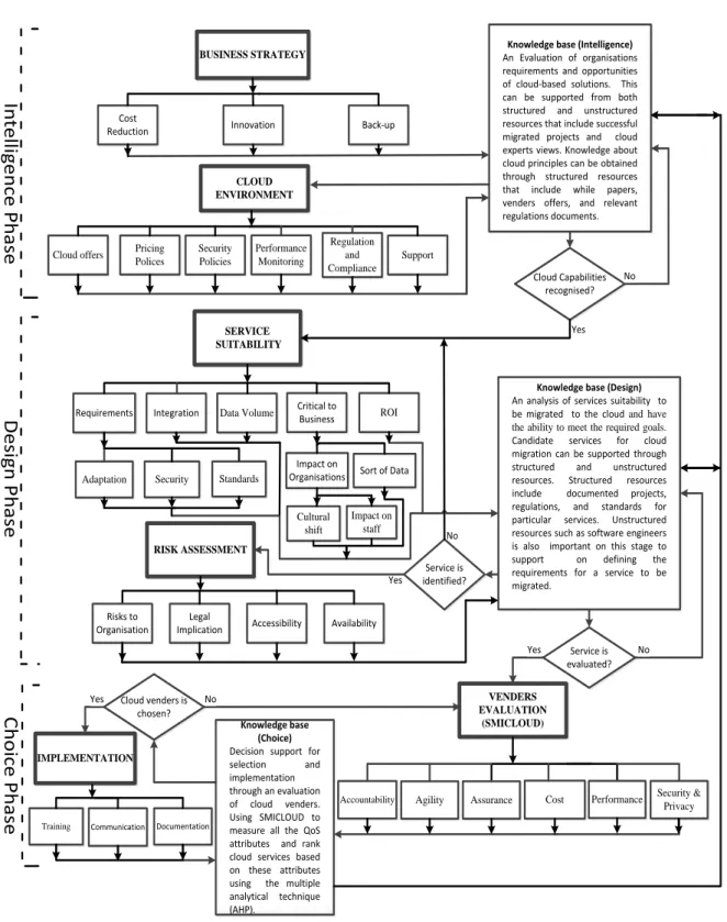 Figure 3. Cloud migration decision making process model
