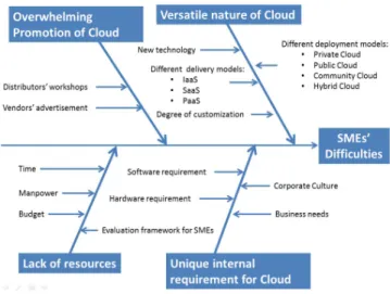 Figure 1. Factors leading difficulties in cloud adoption by SMEs. 