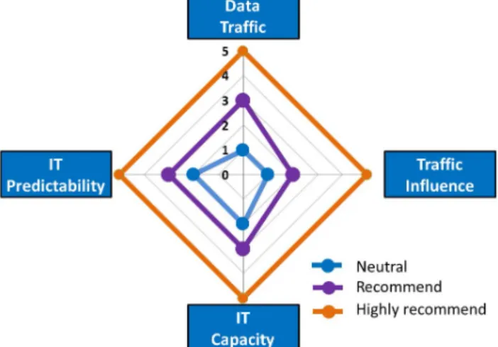 Figure 2 and Table 3 demonstrate 3 decision outcomes  indicating whether Cloud Computing technology should be  recommended based on the scores