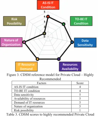 Figure 3. CDSM reference model for Private Cloud – Highly  Recommended  Factors Score  AS-IS IT condition  4  TO-BE IT condition  4  Data sensitivity 5  Availability of resources  5  Demand of IT resources  5  Nature of organization  5  Risk possibility 1 