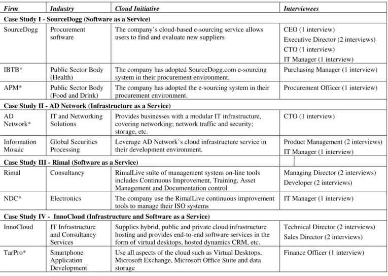 Table 1: Nine Business Model Building Blocks (Source: Osterwalder et al. 2005)  RESEARCH METHOD 
