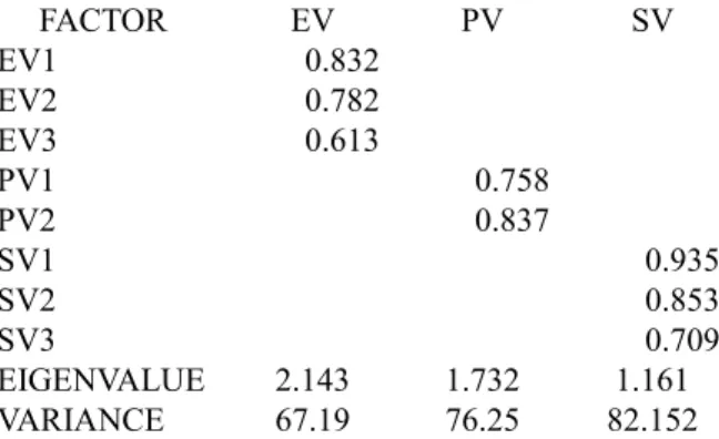Table 5.  Rotated Component Matrix: Value Creation.