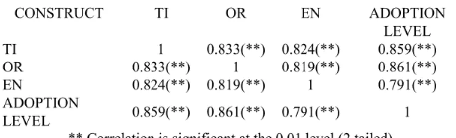Table 7. Correlation Analysis between adoption factors and on cloud computing adoption level