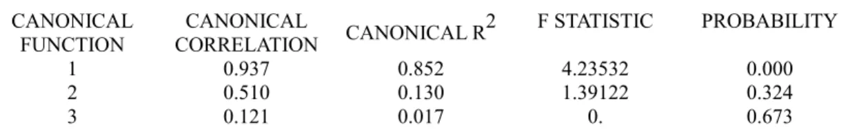 Table 9. Multivariate Test of Significance TEST OF