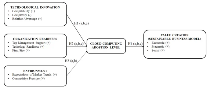 Figure 1.  Research Model for Cloud Computing Adoption Hypotheses and Constructs’ Conceptualization