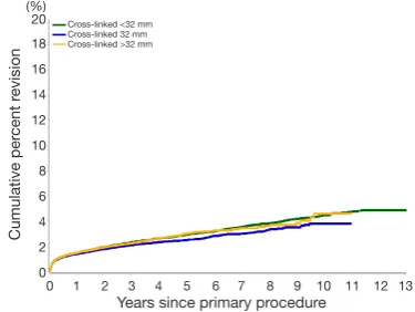 Figure 1 Primary total conventional hip replacement by procedure year and head size.