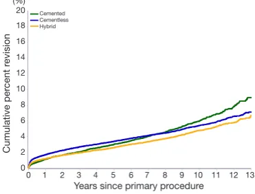 Figure 6 Cumulative percent revision of primary total conventional hip replacement by fixation (primary diagnosis OA).