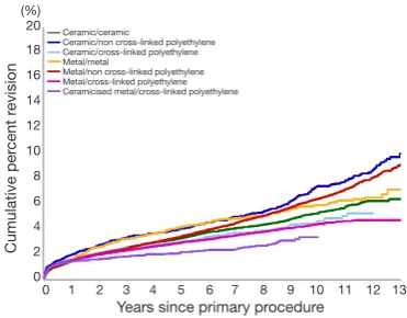 Figure 7 Cumulative percent revision of primary total conventional hip replacement by fixation (primary diagnosis OA).