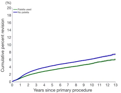 Figure 10 Cumulative percent revision of primary unicompartmental knee replacement (primary diagnosis OA).