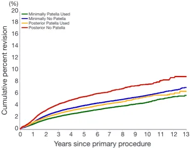 Figure 12 Revision diagnosis cumulative incidence of primary total knee replacement by patella usage (primary diagnosis OA).