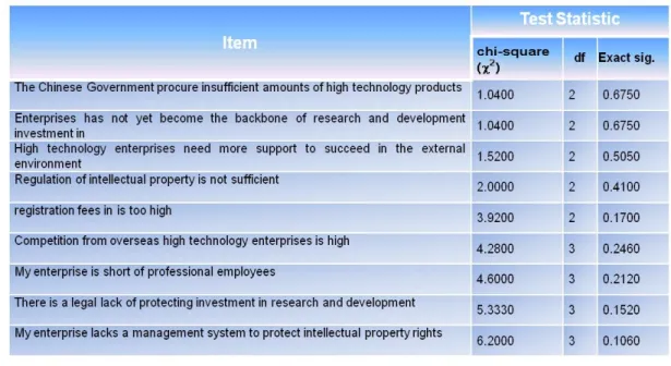 TABLE 4: Items in which the H 0  is accepted 