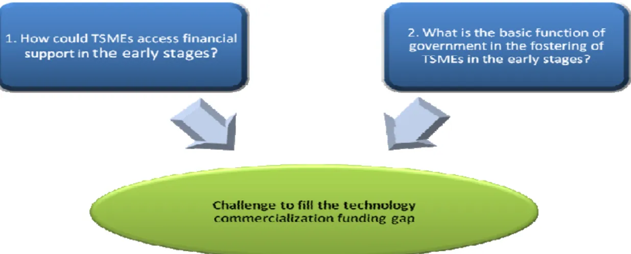 FIGURE 2: The government TSME challenge in technology commercialization 