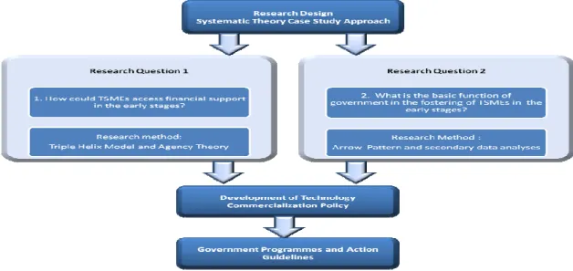 FIGURE 3: Research design and method 