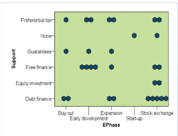 FIGURE 6: Most received public venture capital support programmes 