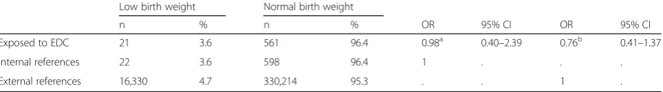Table 4 Odds ratio with 95% confidence interval (CI) for preterm birth among women potentially exposed to endocrine disruptingchemicals (EDC) compared to the internal and external references respectively