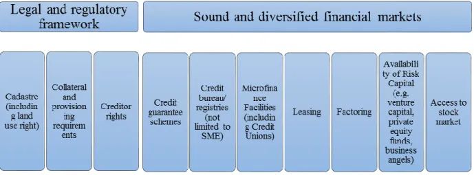 Figure 11: Assessment Framework for Access to Finance 