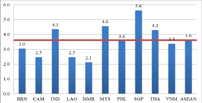 Figure 12: Overall Scores for Access to Finance 