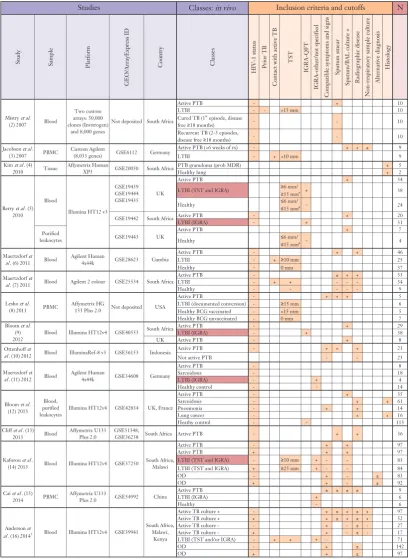 Figure 1 Human sample types and patient group classification criteria in studies publishing novel TB transcriptomic data (2-16)