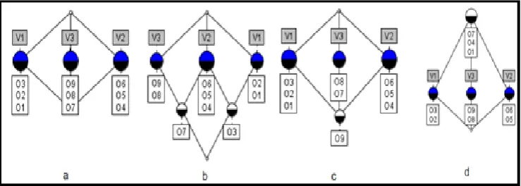 Figure 6: Examples of consistent (a), inconsistent (b and c), and incomplete (d) concept lattices