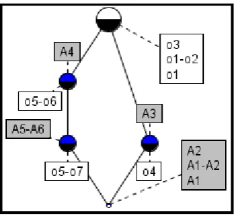 Figure 13: Concept lattice built from Table 8 