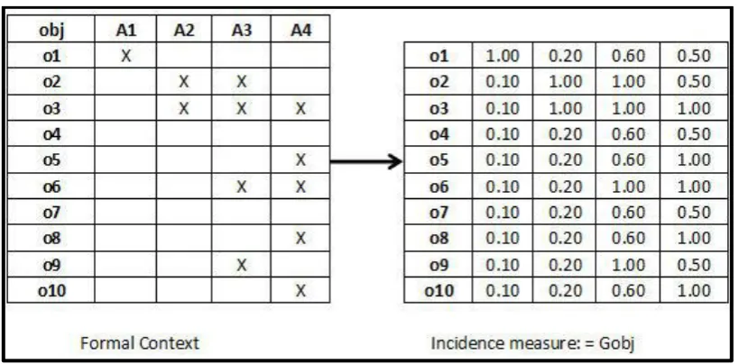 Table 10: Example of a global object-based measurement (Gobj) incidence measure (right) from a formal context (left) as adapted from Dau (2013b) 