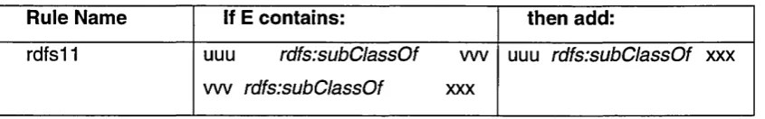 Table 4: An example of RDFS entailment rule