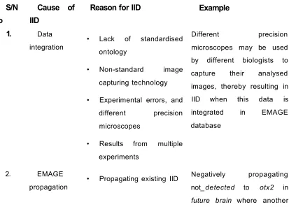 Table 7: Causes and examples of IID in EMAGE