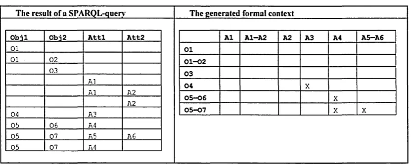 Table 8: Transforming SPAQRL-query-results to formal contexts as evident in Dau (2013a)