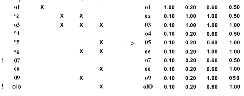 Table 10: Example of a global object-based measurement (Gobj) incidence measure (right) from a formal context (left) as adapted from Dau (2013b)