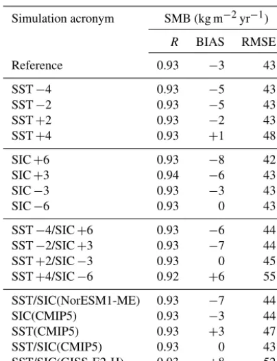 Table 3. Comparison between modelled and observed SMB fromthe GLACIOCLIM-SAMBA database (Favier et al., 2013) over1950–2015
