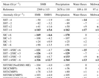 Table 2. Top: annual mean integrated (Gt yr−1) and standard deviation (Gt yr−1) SMB, precipitation, water ﬂuxes (sublimation and depo-sition processes), and surface meltwater production over the whole AIS (including grounded and ﬂoating ice) for the refere