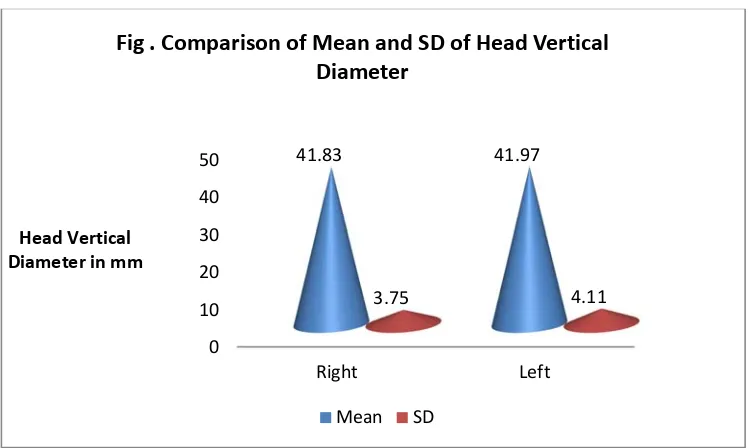 Table – 1 Comparison of Mean and SD of Head Vertical Diameter (HVD) 