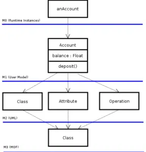 Figure 2.2: Example of the 4 Layer Meta Architecture