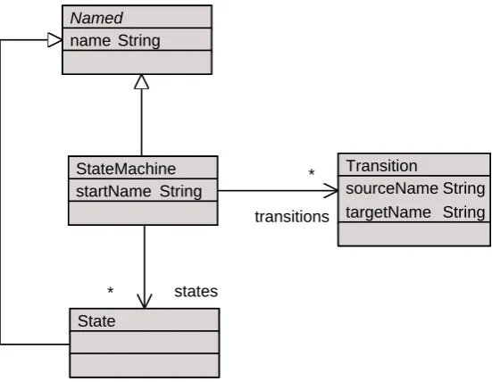 Figure 3.1: An example of a class diagram