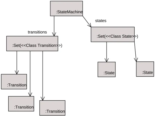 Figure 3.2: A snapshot showing an instance of the statemachine metamodel