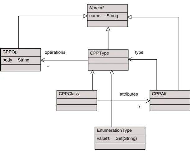 Figure 3.4: A mapping between state machines and C++ classes