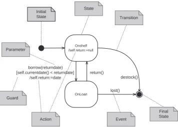 Figure 4.2 shows the same StateMachine model ’marked up’ with some of the identi-ﬁed concepts.