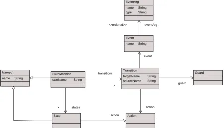 Figure 4.3: An abstract syntax metamodel for StateMachines