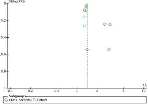 Figure 2 Forest plot of all included studies.