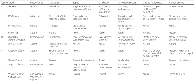 Table 2 Summary of typical findings in different types/causes of shock by SIMPLE approach