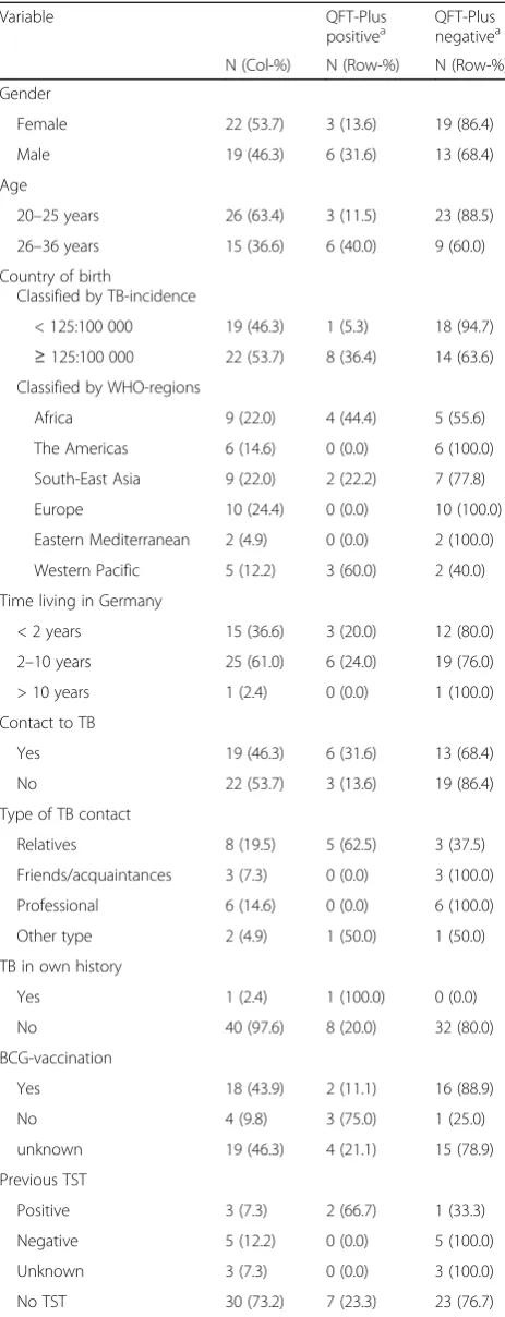 Table 1 Description of study population and frequencies ofQFT-Plus results at baseline